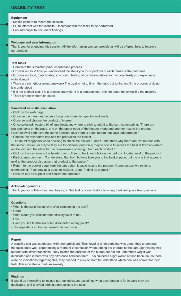 Infographic layout of a UX usability test report, showing sections for equipment, test tasks, simulated heuristic evaluation, questionnaire results, and final findings regarding a duplicate cart button issue