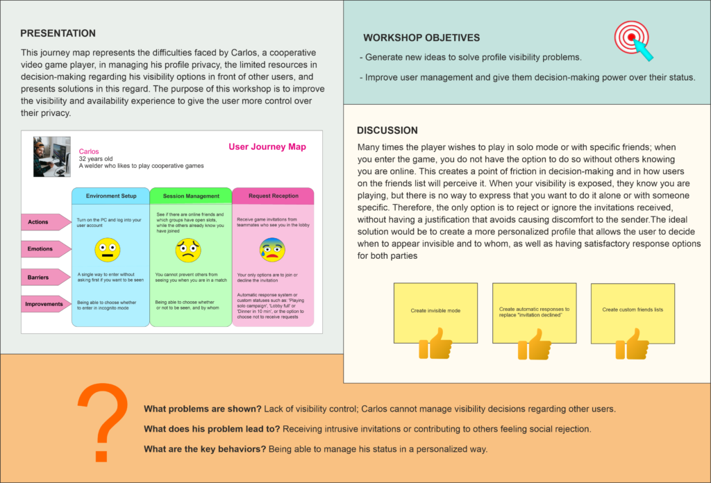 Infographic of a UX co-creation workshop layout presenting a user journey map for an online gamer named Carlos, highlighting visibility and privacy problems, workshop objectives, team discussion, and three proposed feature solutions.